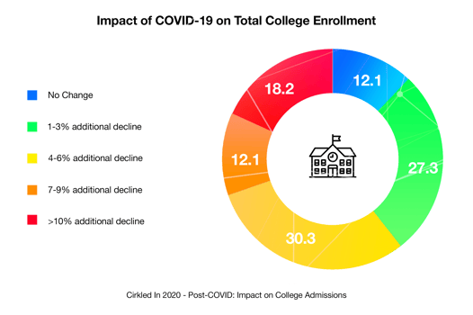 Impact of COVID on college enrollment numbers